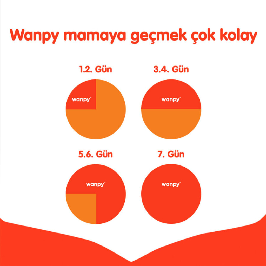 Wanpy Kuzulu Tahılsız Yavru Köpek Maması 1,5kg
